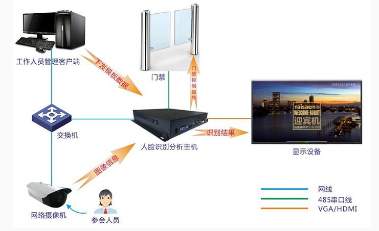 SEMBOL人脸识别人证合一解决方案